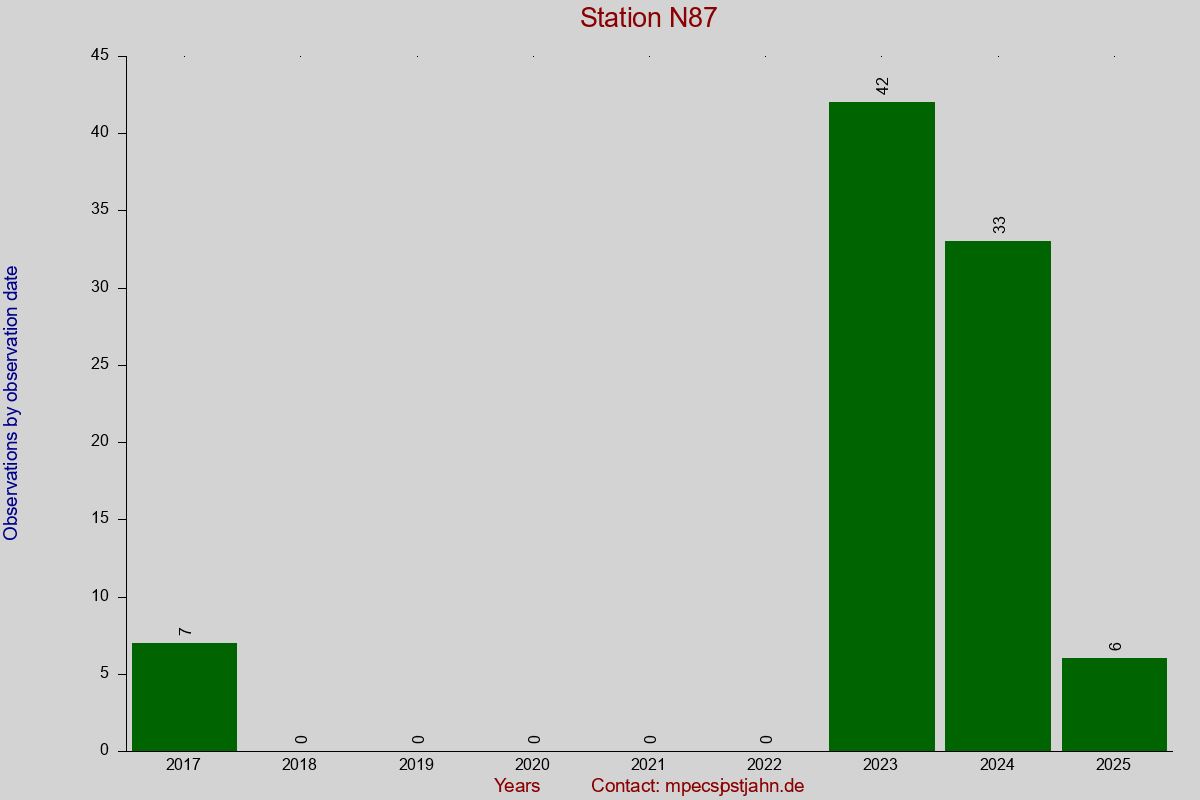 Observation totals by observation interval for station N87
