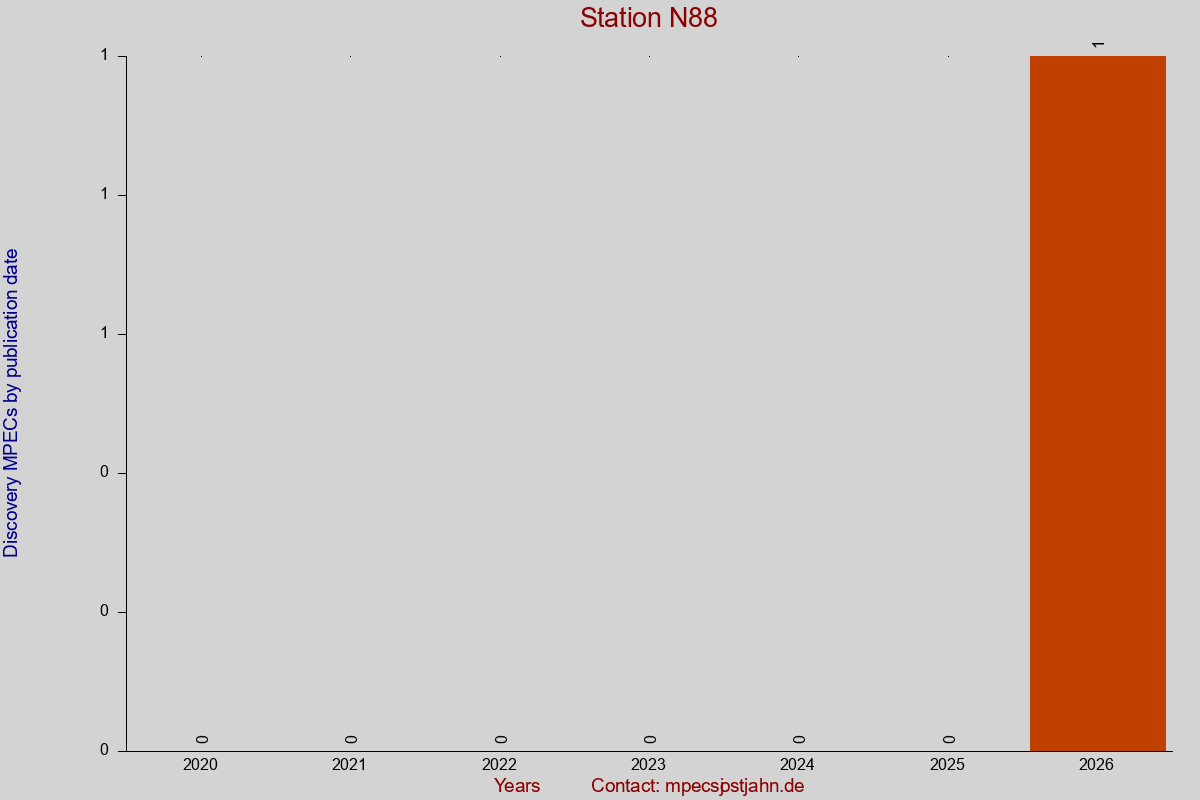 Discovery MPEC totals by publication interval for station N88