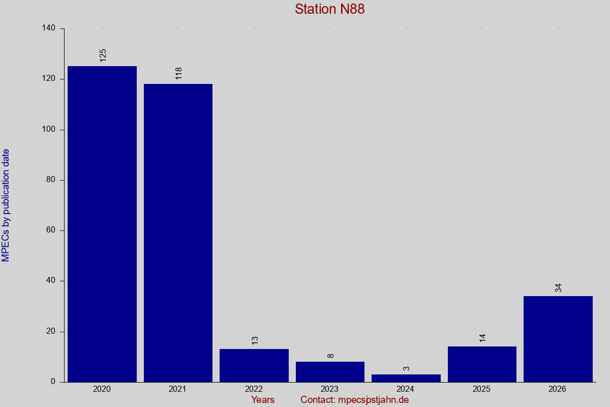 MPEC totals by publication interval for station N88