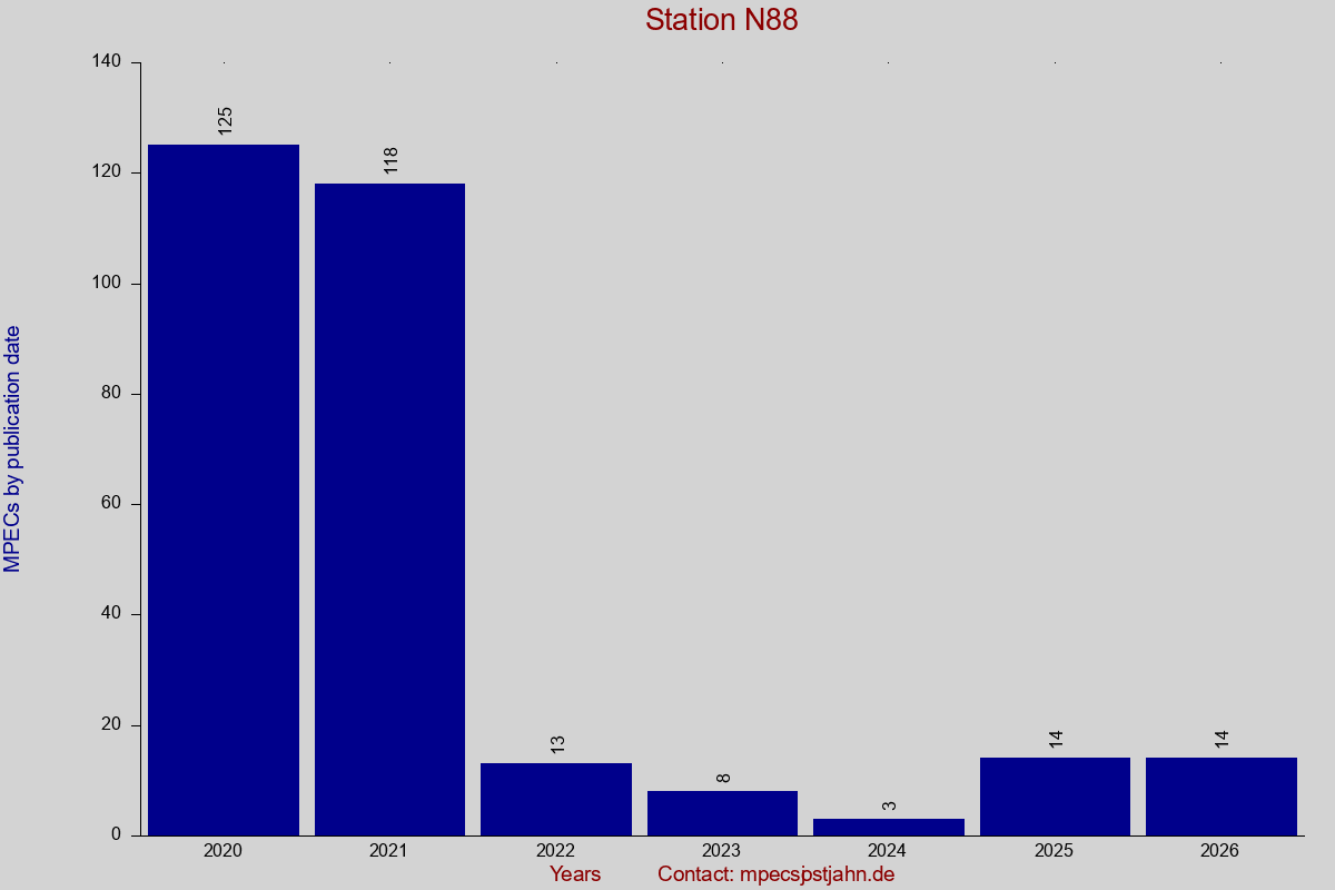 MPEC totals by publication interval for station N88