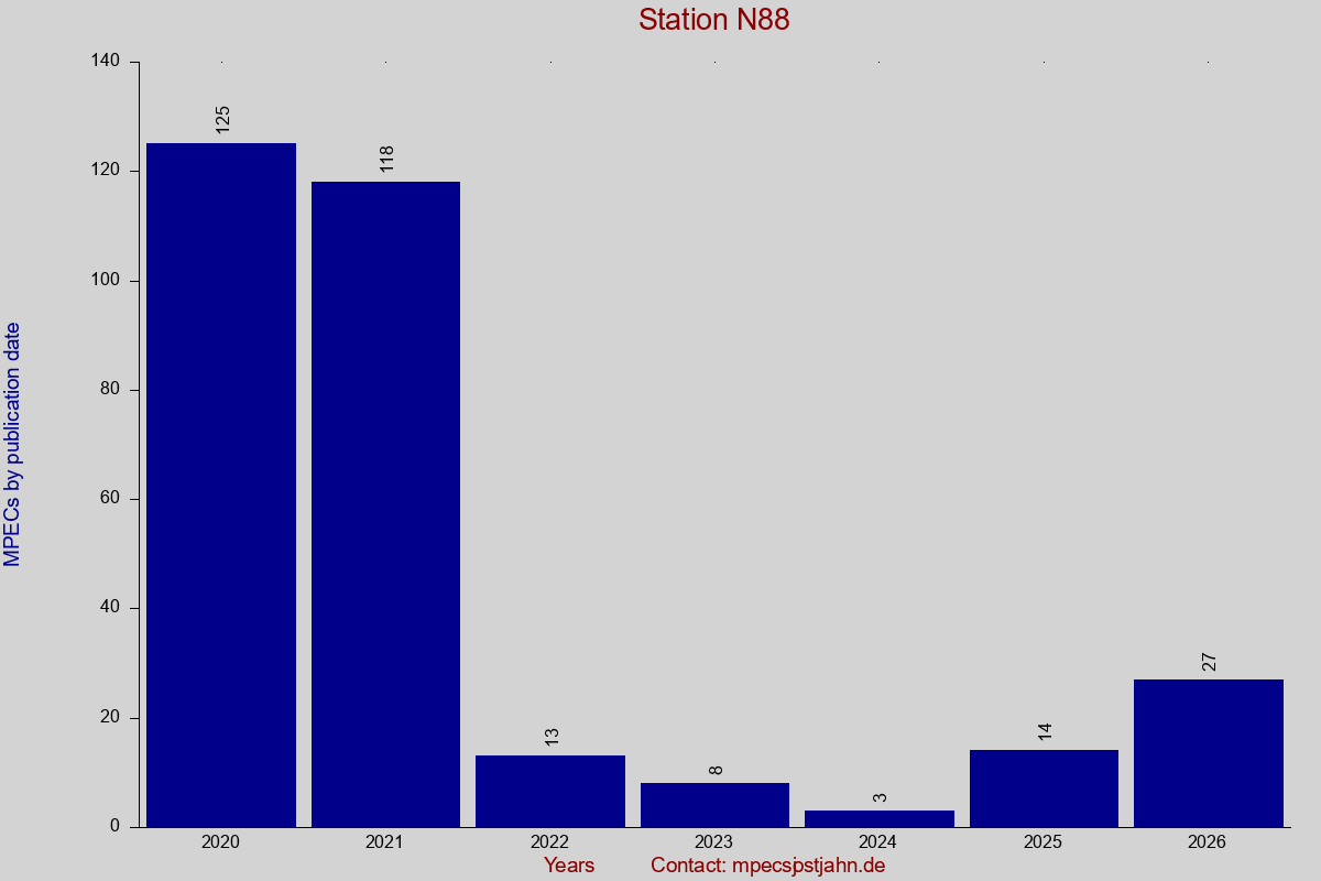 MPEC totals by publication interval for station N88