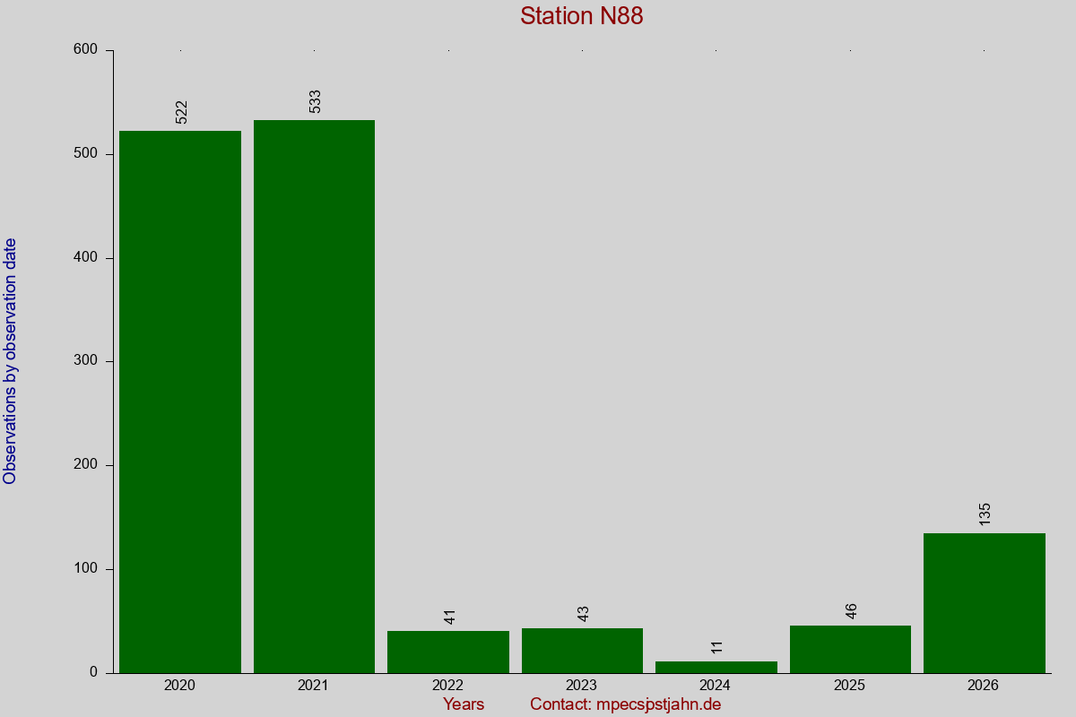 Observation totals by observation interval for station N88