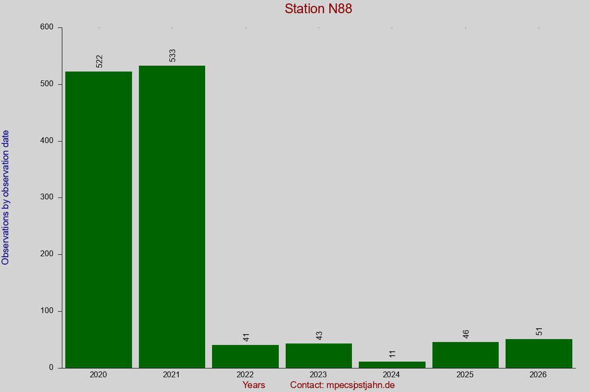 Observation totals by observation interval for station N88