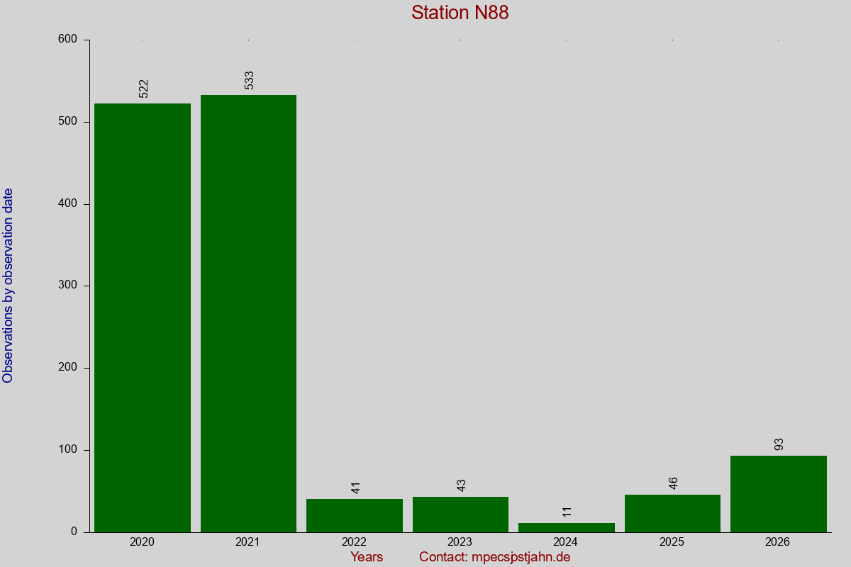 Observation totals by observation interval for station N88