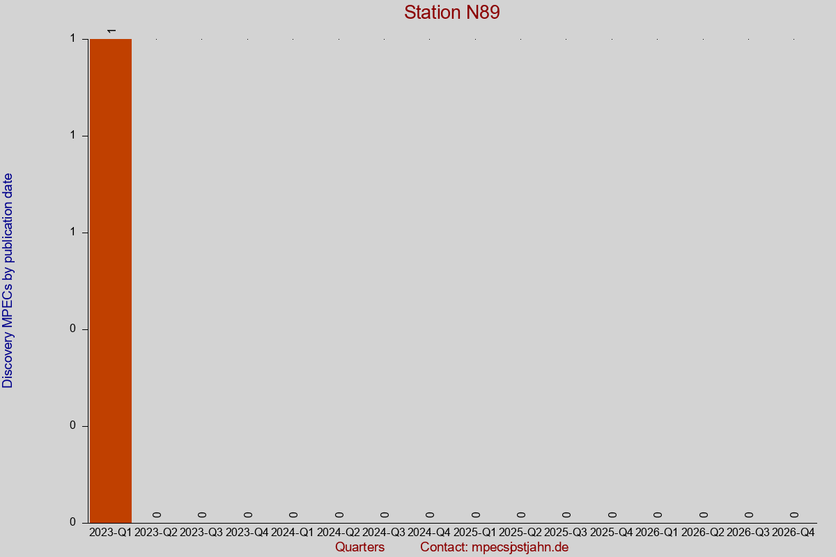 Discovery MPEC totals by publication interval for station N89