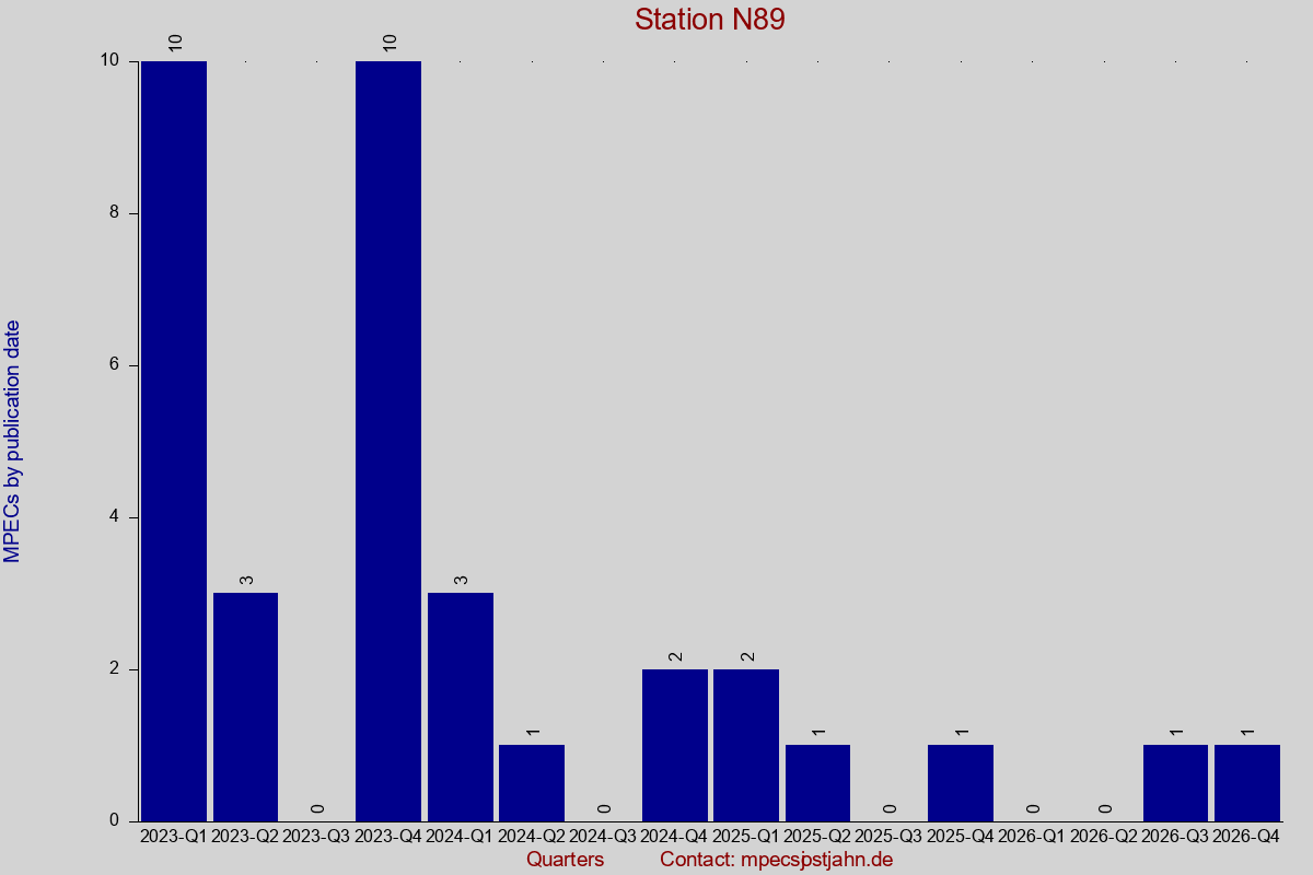 MPEC totals by publication interval for station N89