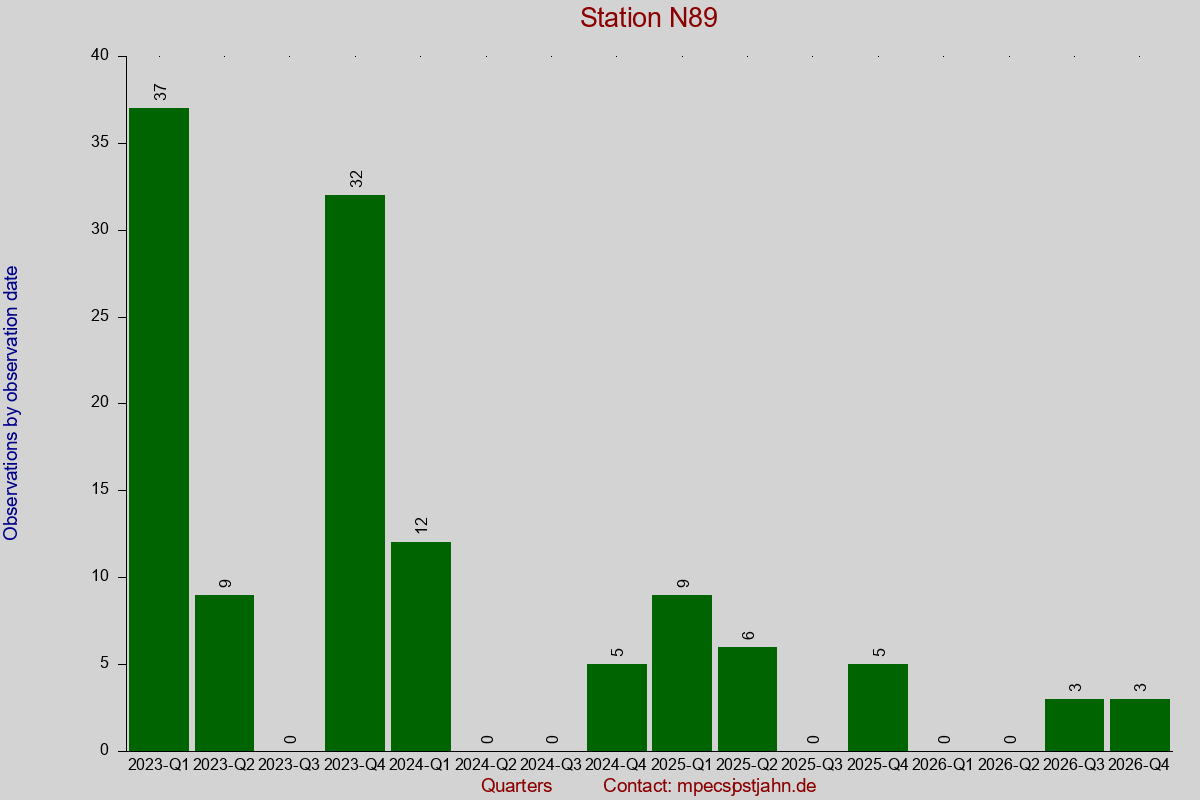 Observation totals by observation interval for station N89