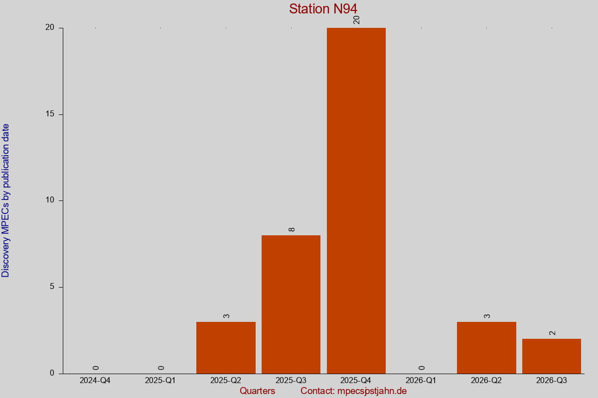 Discovery MPEC totals by publication interval for station N94