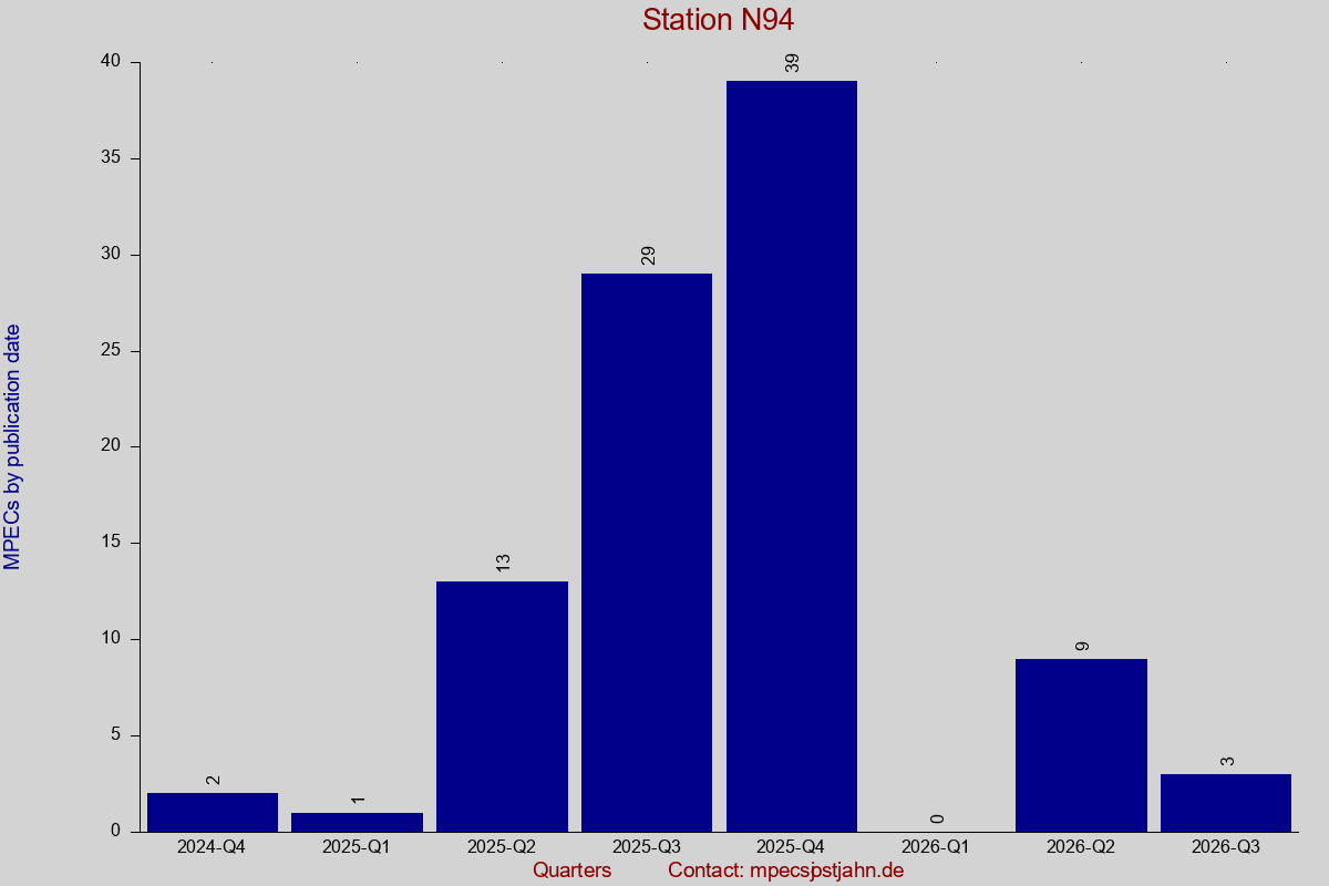 MPEC totals by publication interval for station N94