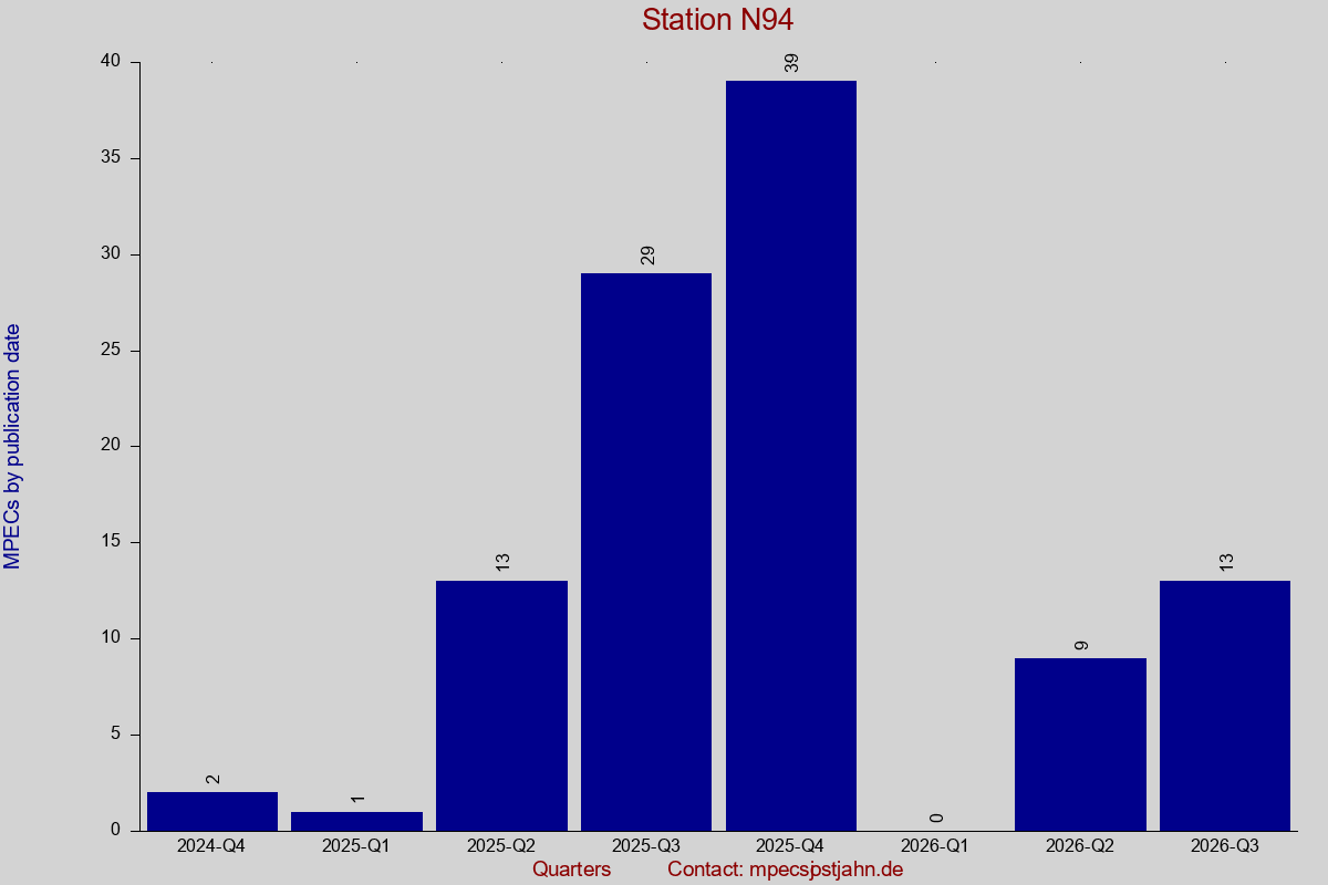 MPEC totals by publication interval for station N94