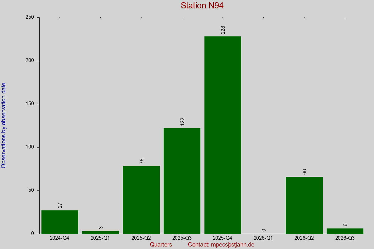 Observation totals by observation interval for station N94