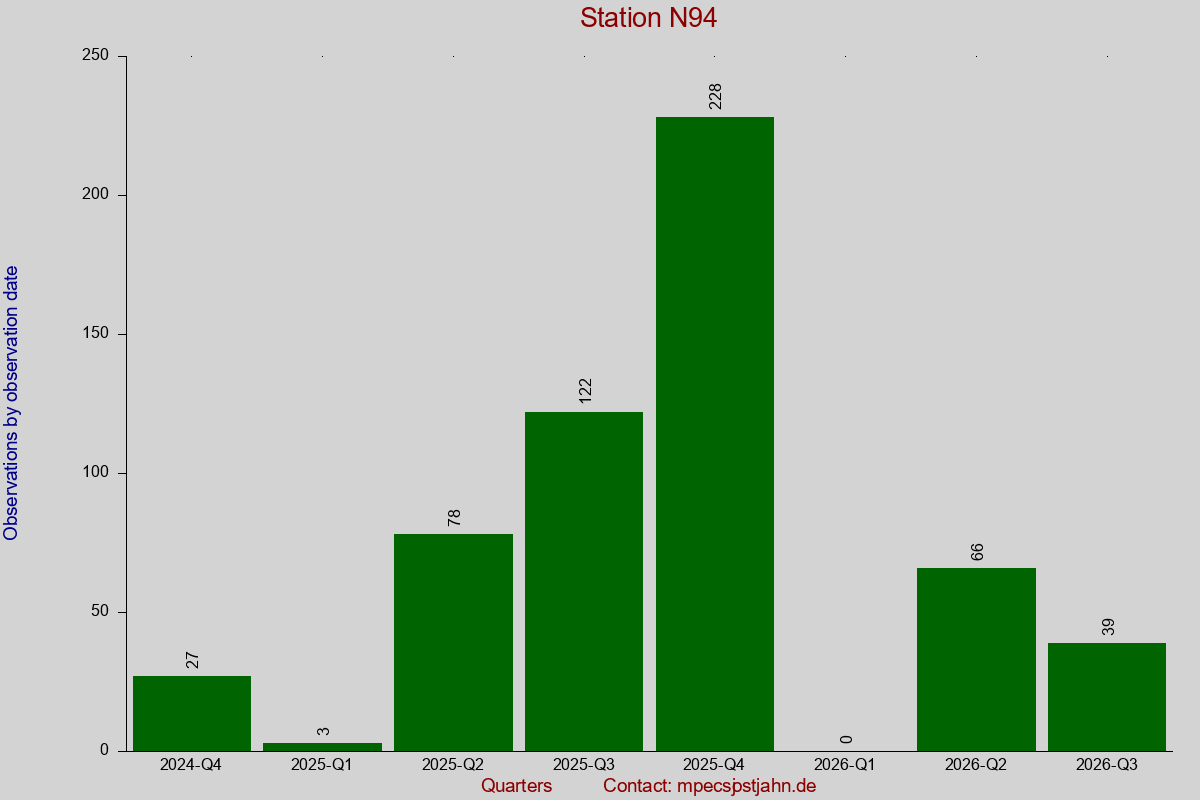 Observation totals by observation interval for station N94