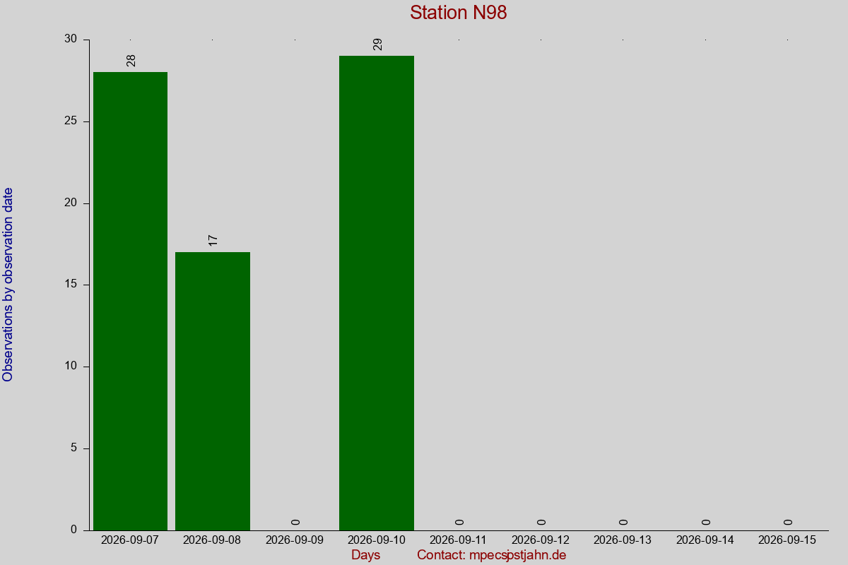 Observation totals by observation interval for station N98