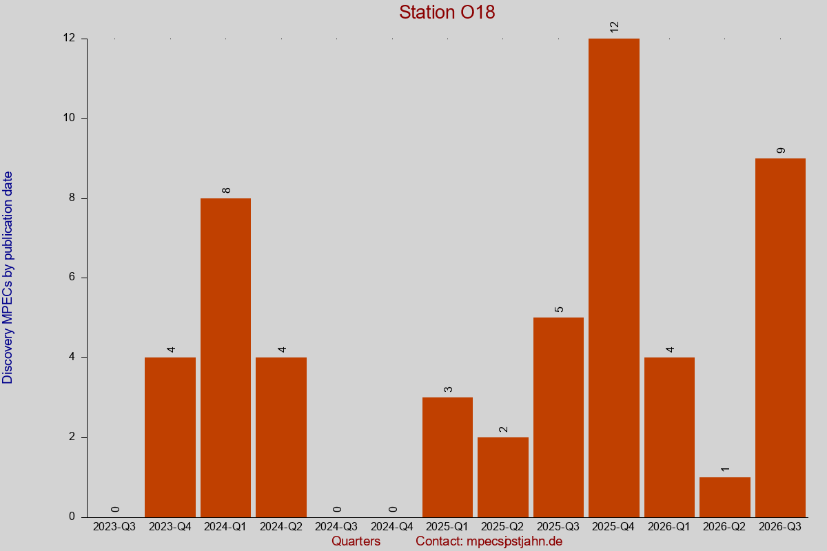 Discovery MPEC totals by publication interval for station O18