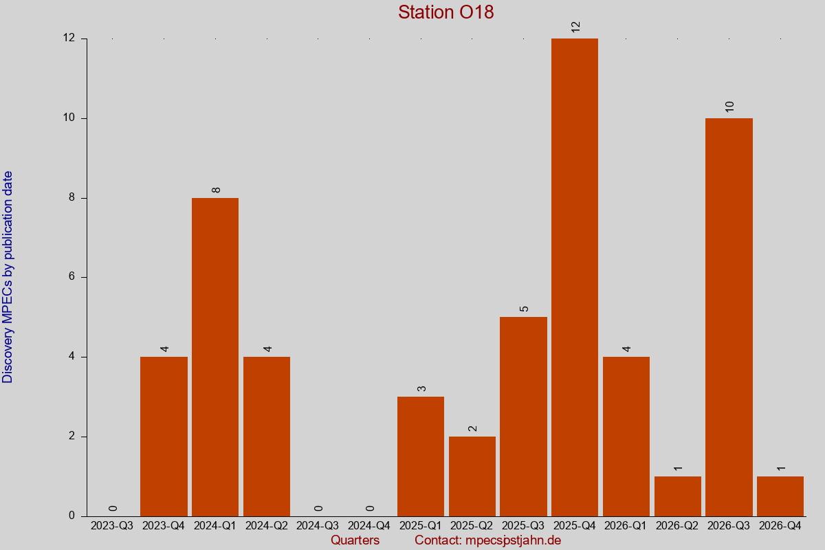 Discovery MPEC totals by publication interval for station O18