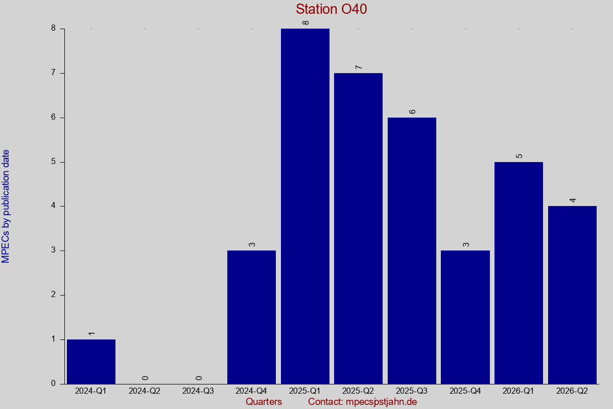 MPEC totals by publication interval for station O40