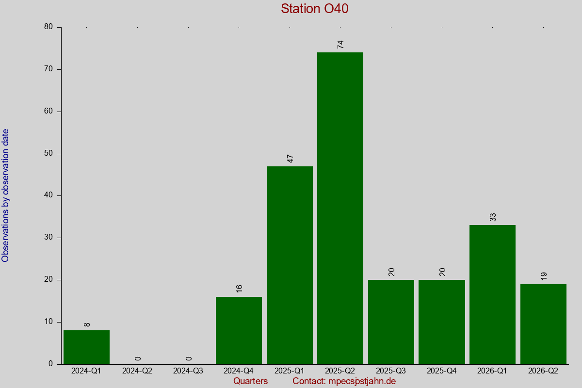 Observation totals by observation interval for station O40