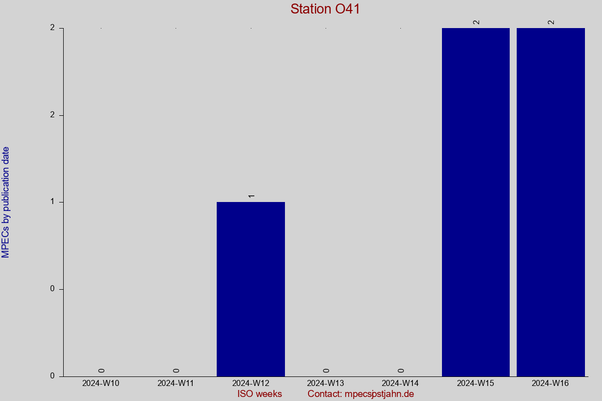 MPEC totals by publication interval for station O41