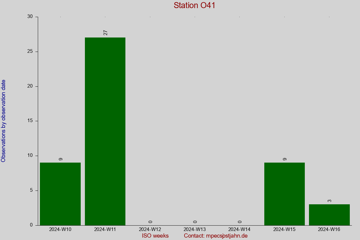 Observation totals by observation interval for station O41