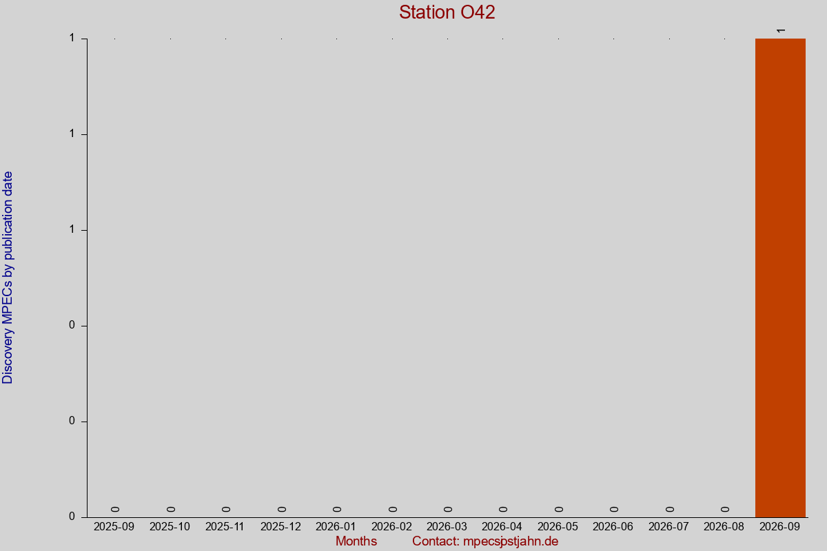 Discovery MPEC totals by publication interval for station O42