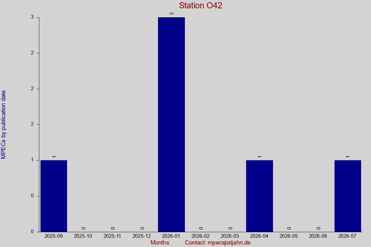 MPEC totals by publication interval for station O42