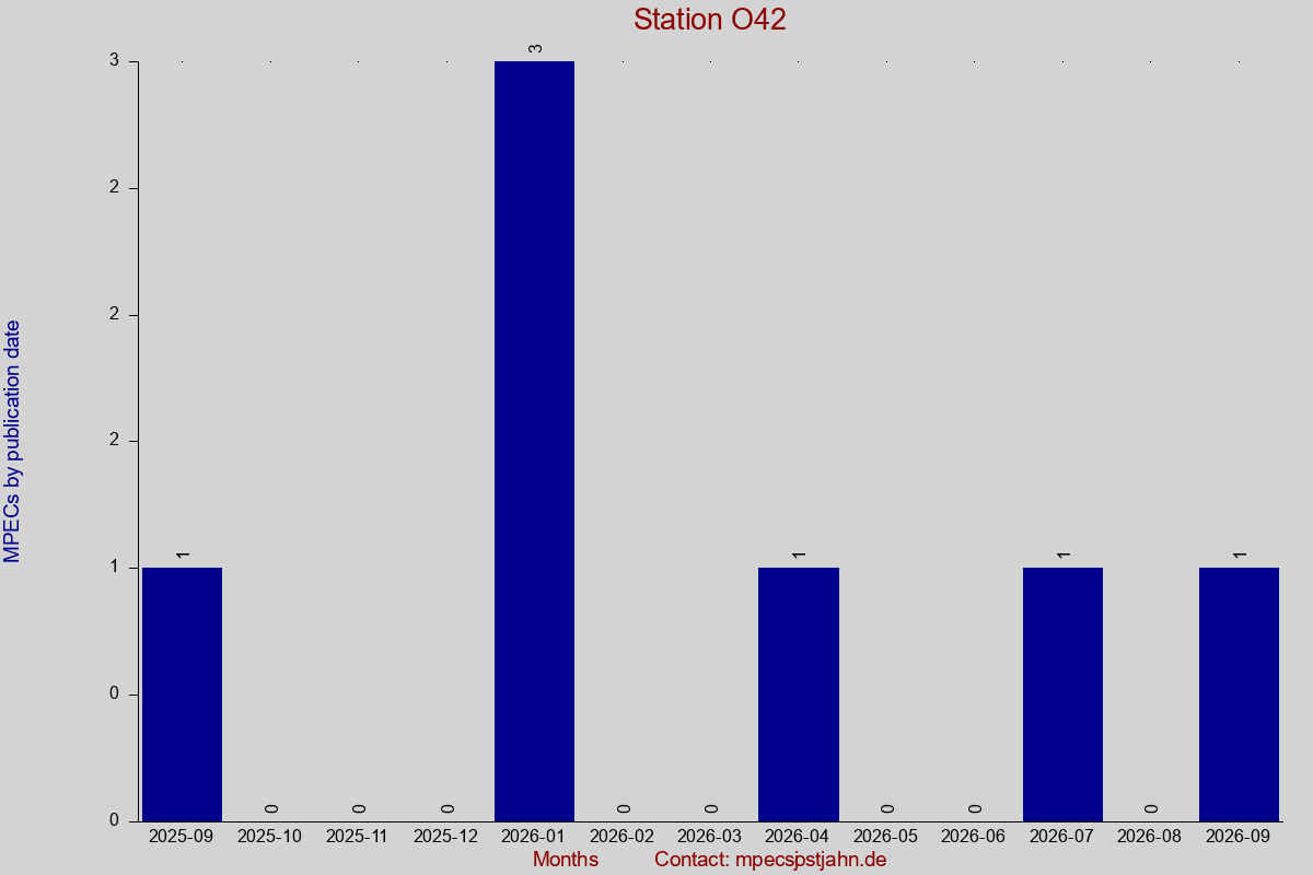 MPEC totals by publication interval for station O42