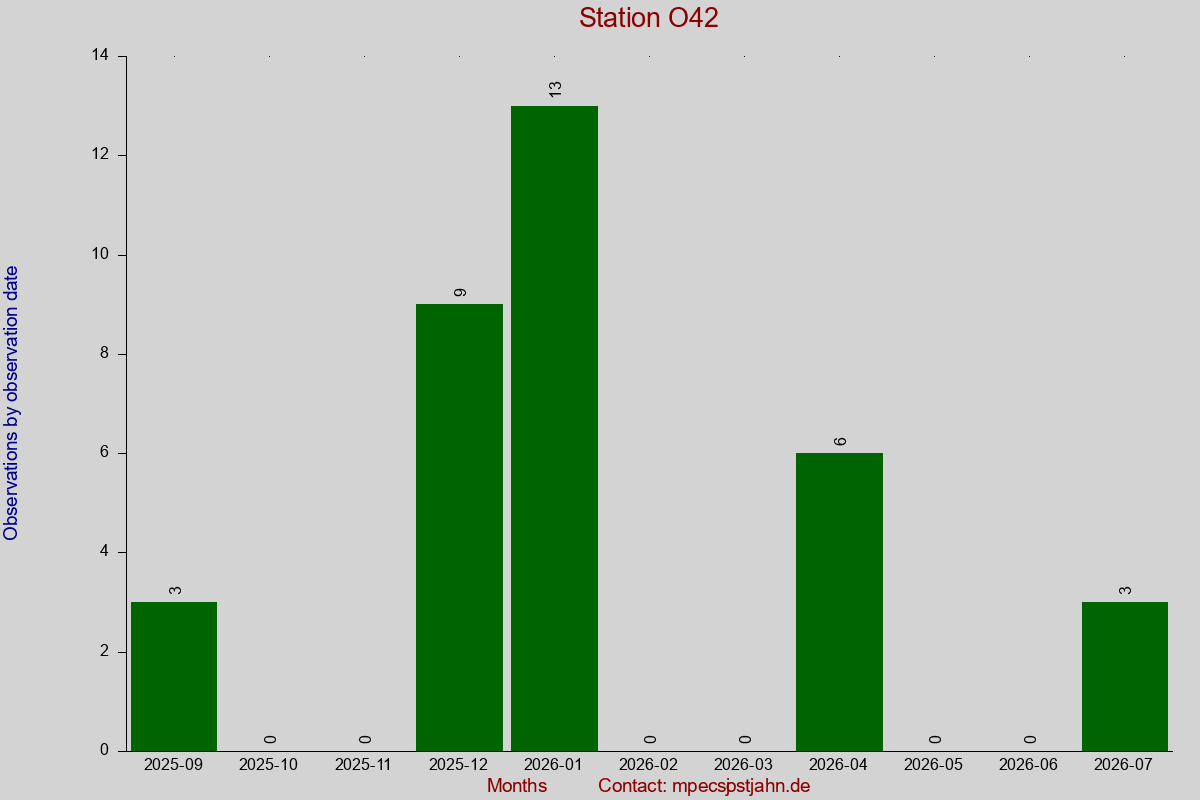Observation totals by observation interval for station O42