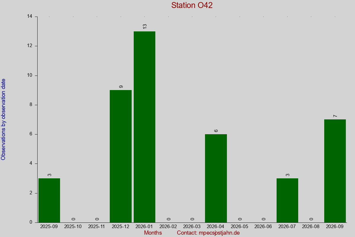 Observation totals by observation interval for station O42
