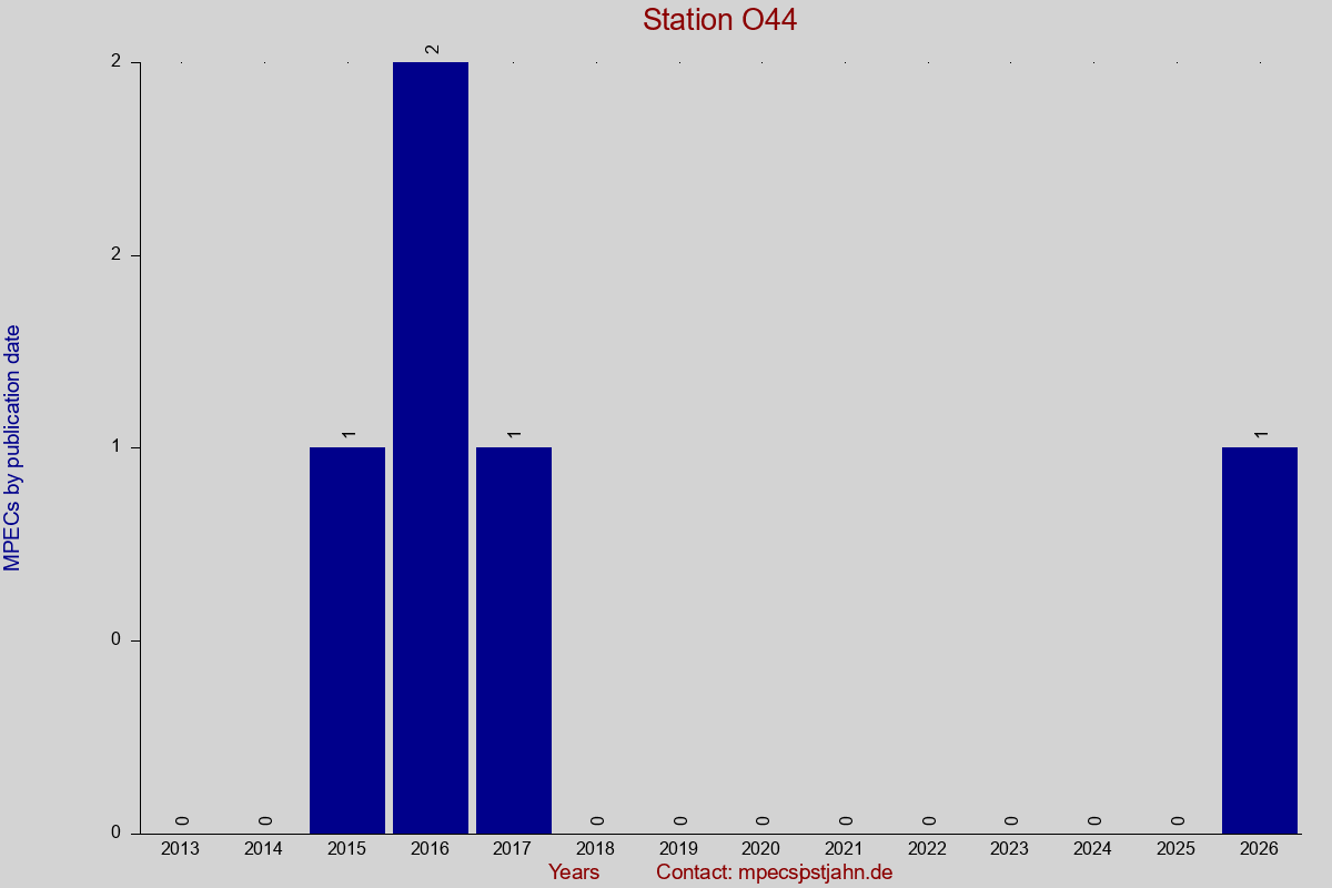 MPEC totals by publication interval for station O44