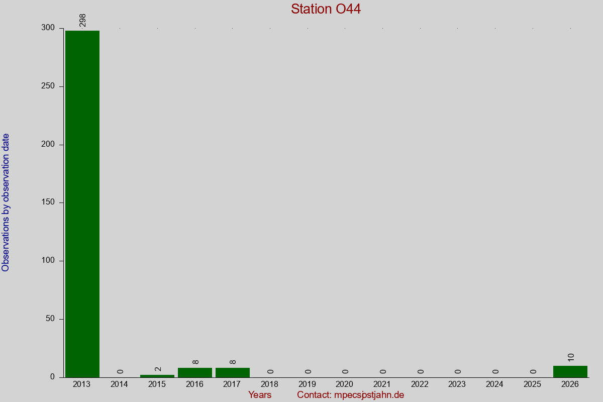 Observation totals by observation interval for station O44