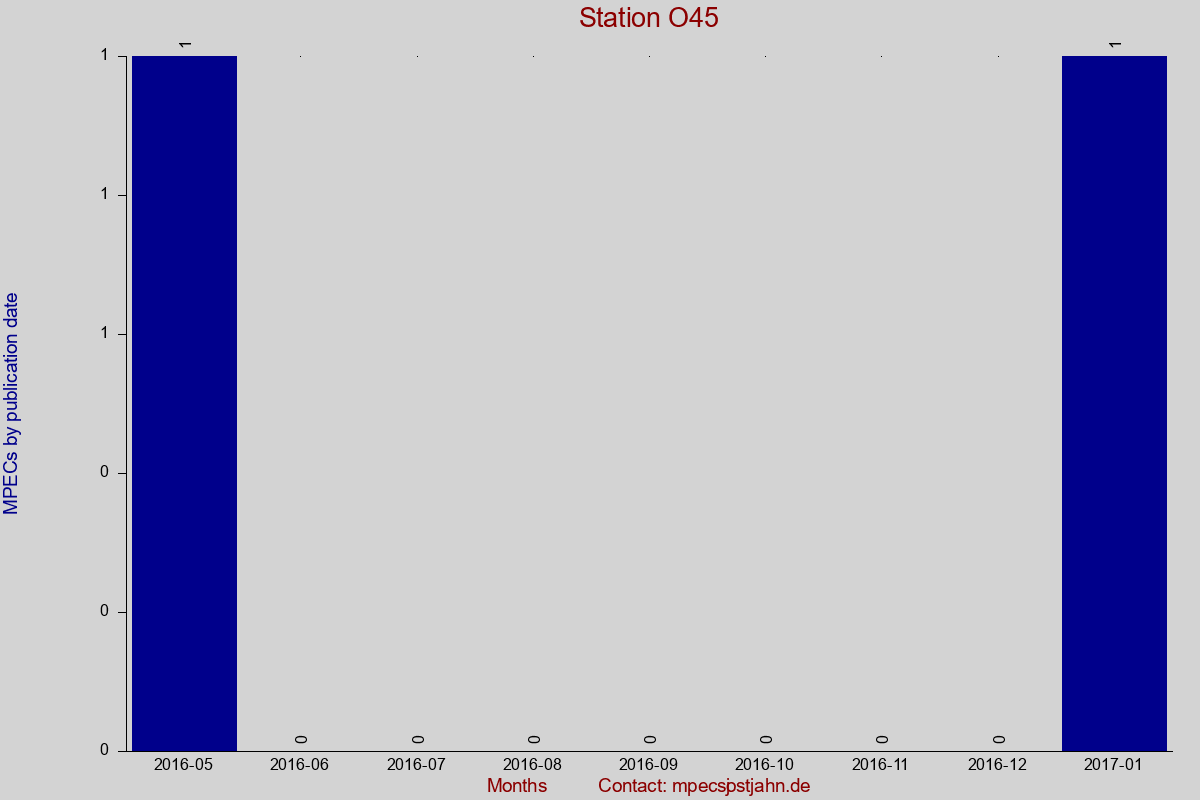 MPEC totals by publication interval for station O45