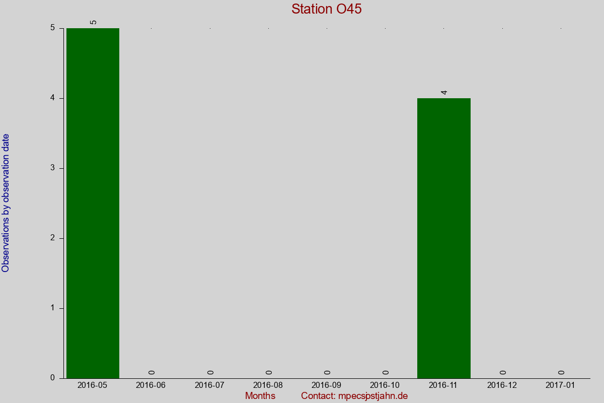 Observation totals by observation interval for station O45