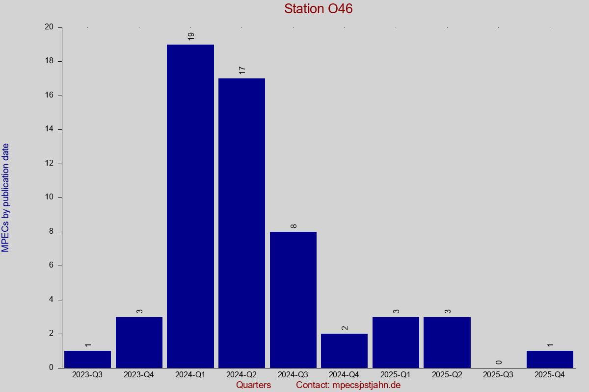 MPEC totals by publication interval for station O46