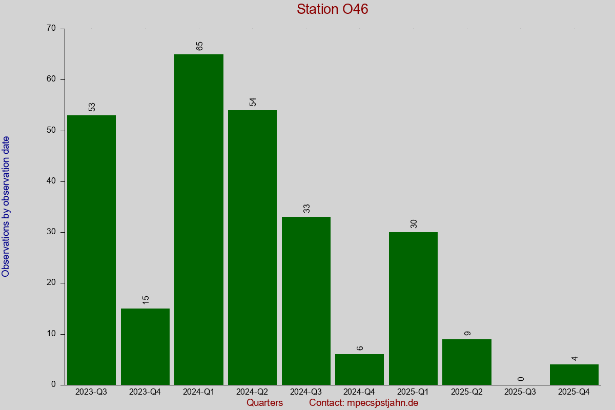 Observation totals by observation interval for station O46