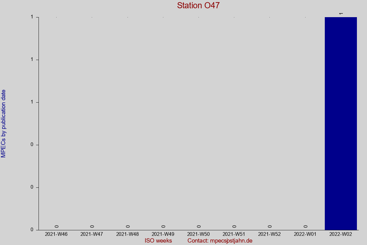 MPEC totals by publication interval for station O47