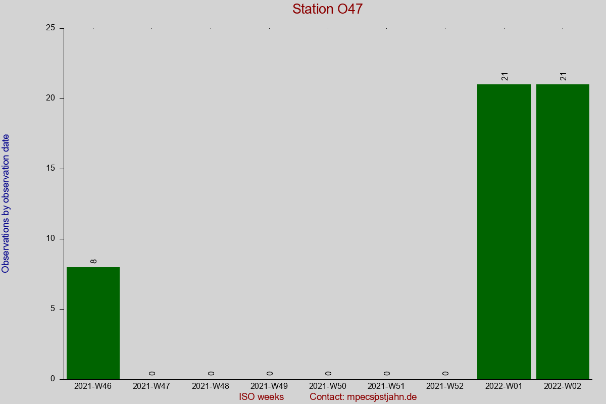 Observation totals by observation interval for station O47