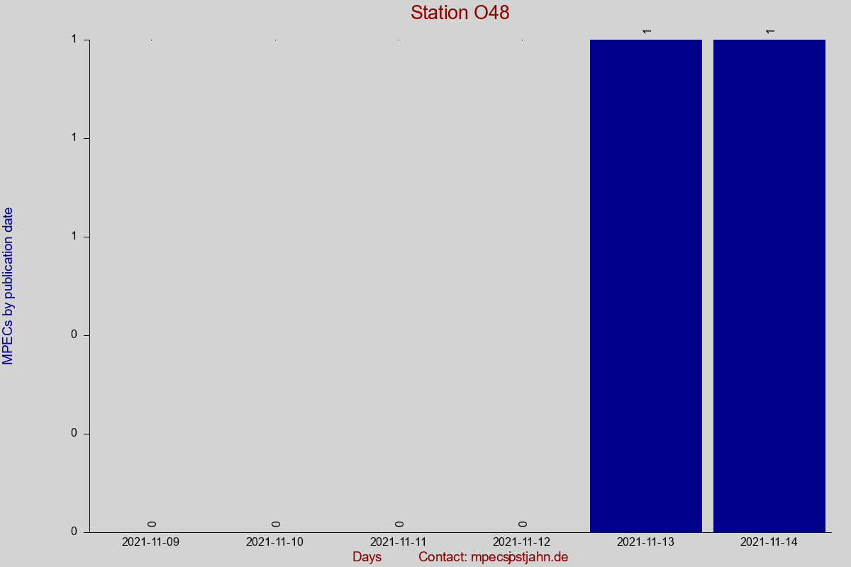 MPEC totals by publication interval for station O48