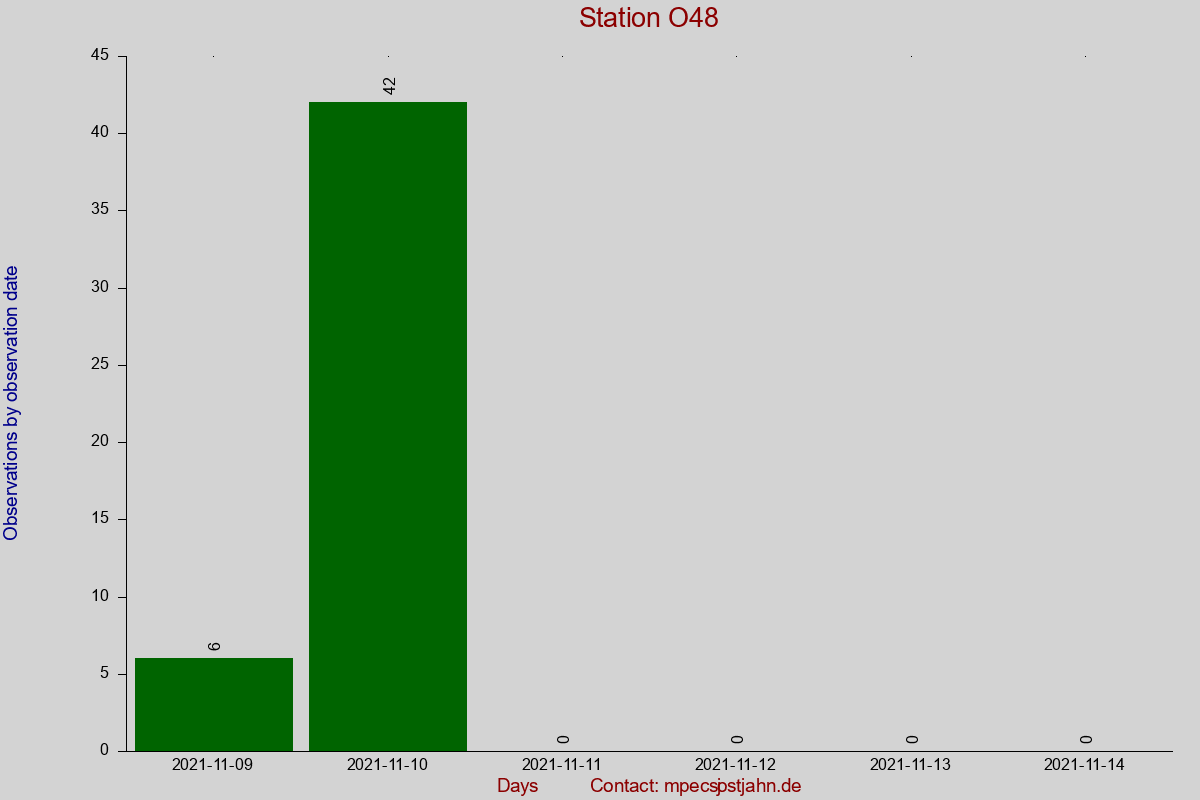 Observation totals by observation interval for station O48