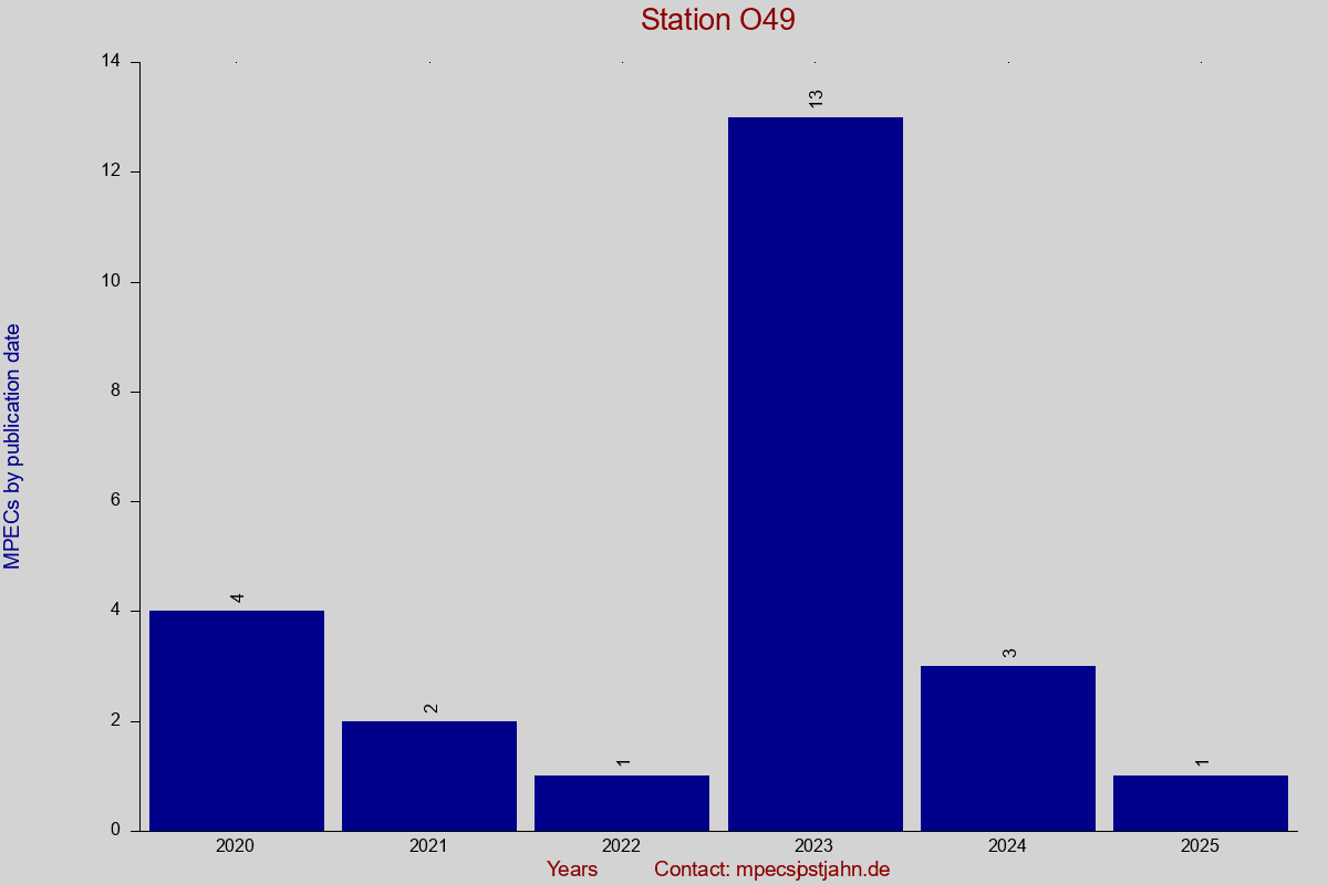 MPEC totals by publication interval for station O49