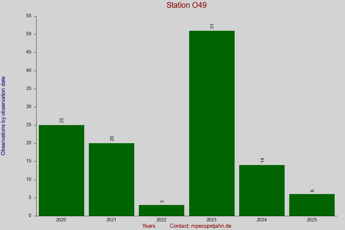Observation totals by observation interval for station O49
