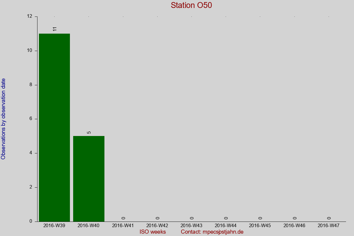 Observation totals by observation interval for station O50