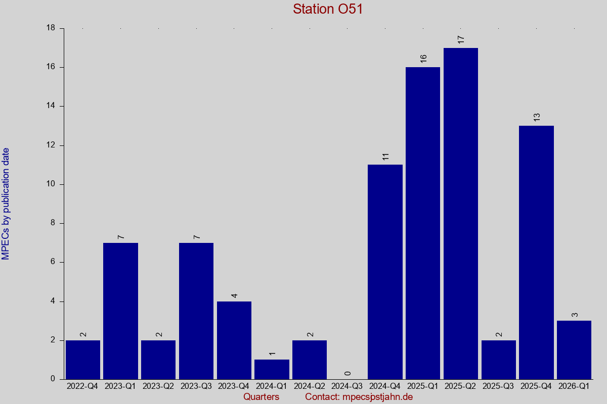 MPEC totals by publication interval for station O51