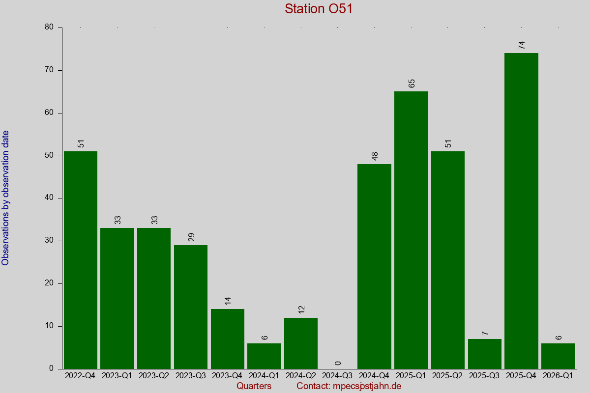 Observation totals by observation interval for station O51