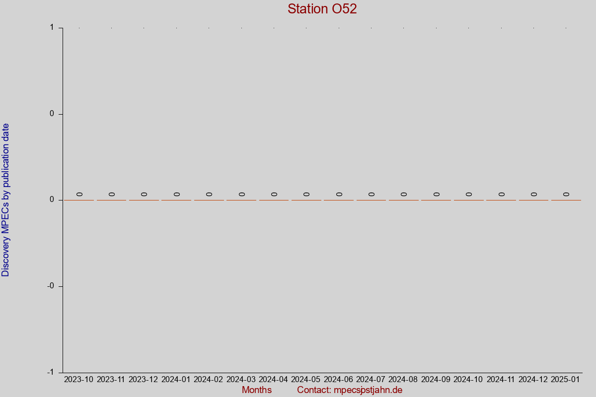Discovery MPEC totals by publication interval for station O52