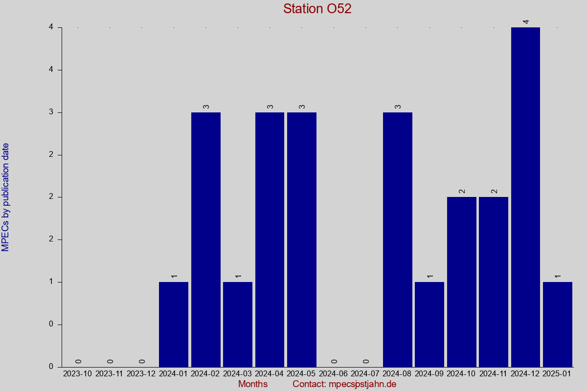 MPEC totals by publication interval for station O52