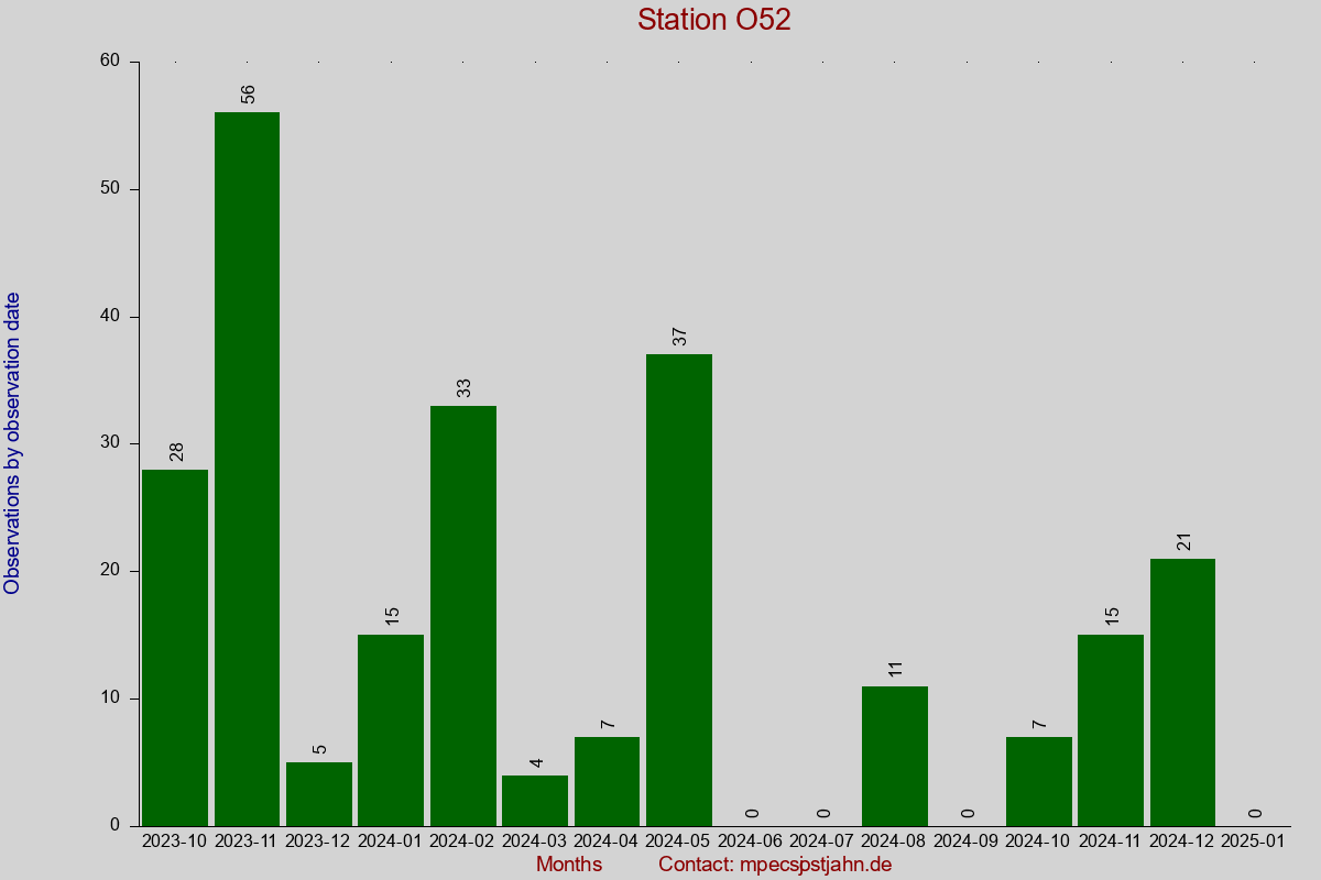 Observation totals by observation interval for station O52