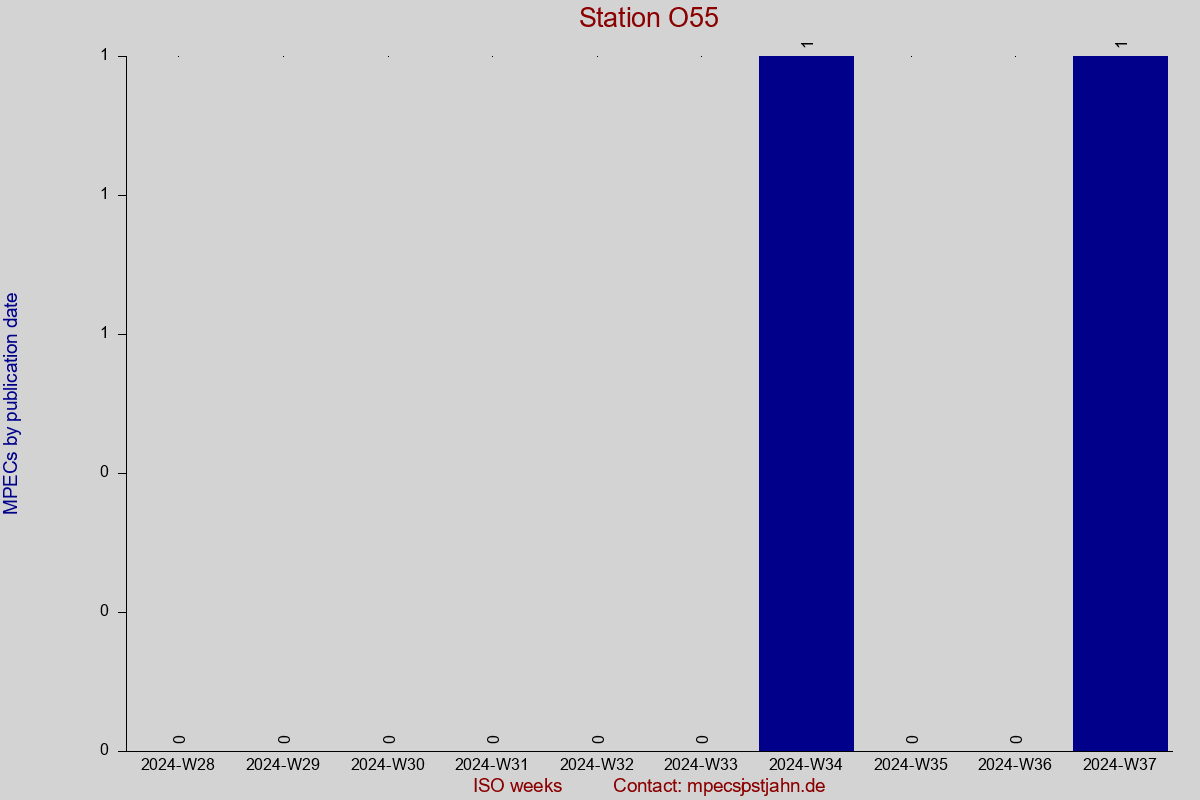 MPEC totals by publication interval for station O55