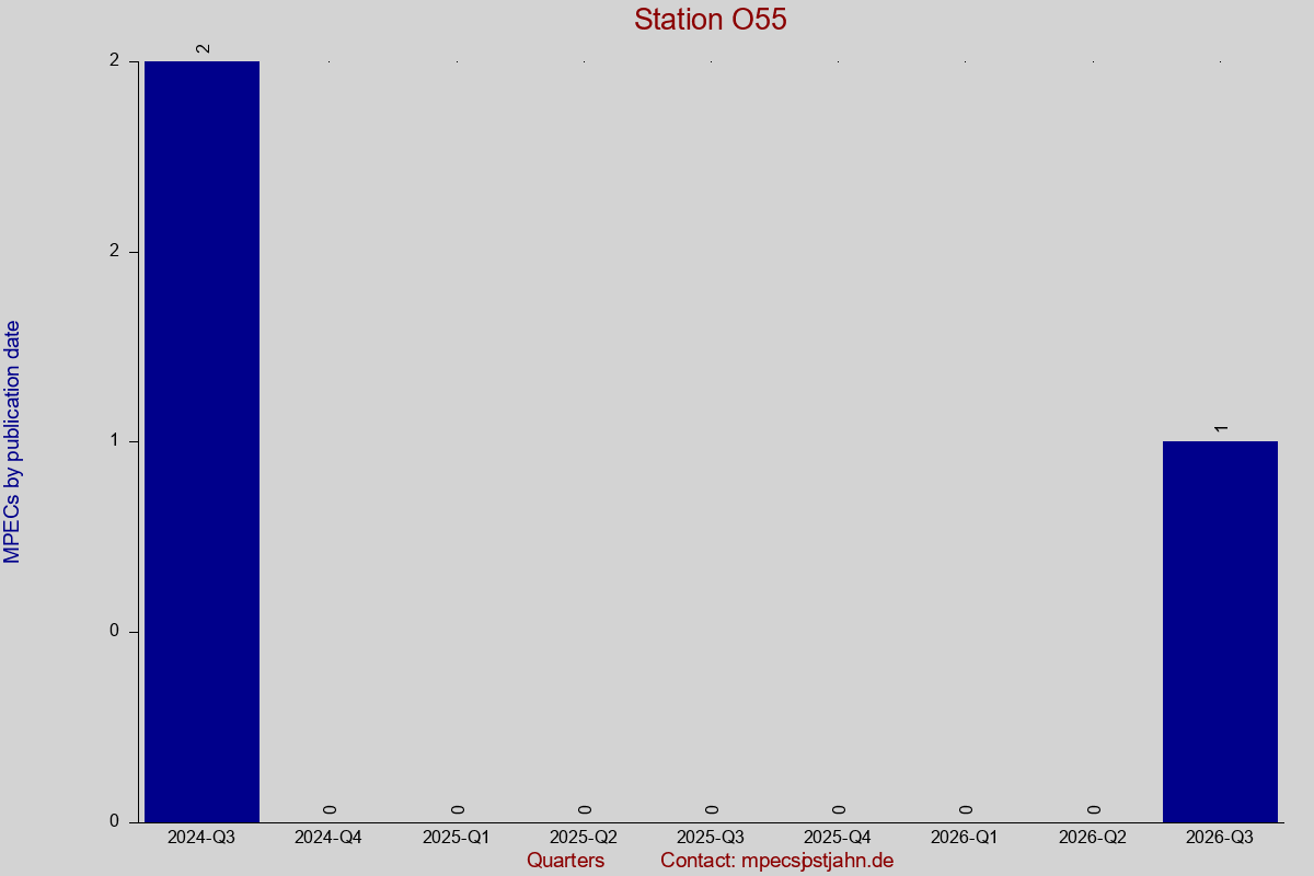MPEC totals by publication interval for station O55