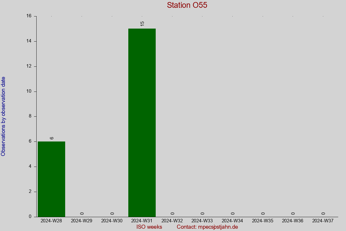 Observation totals by observation interval for station O55