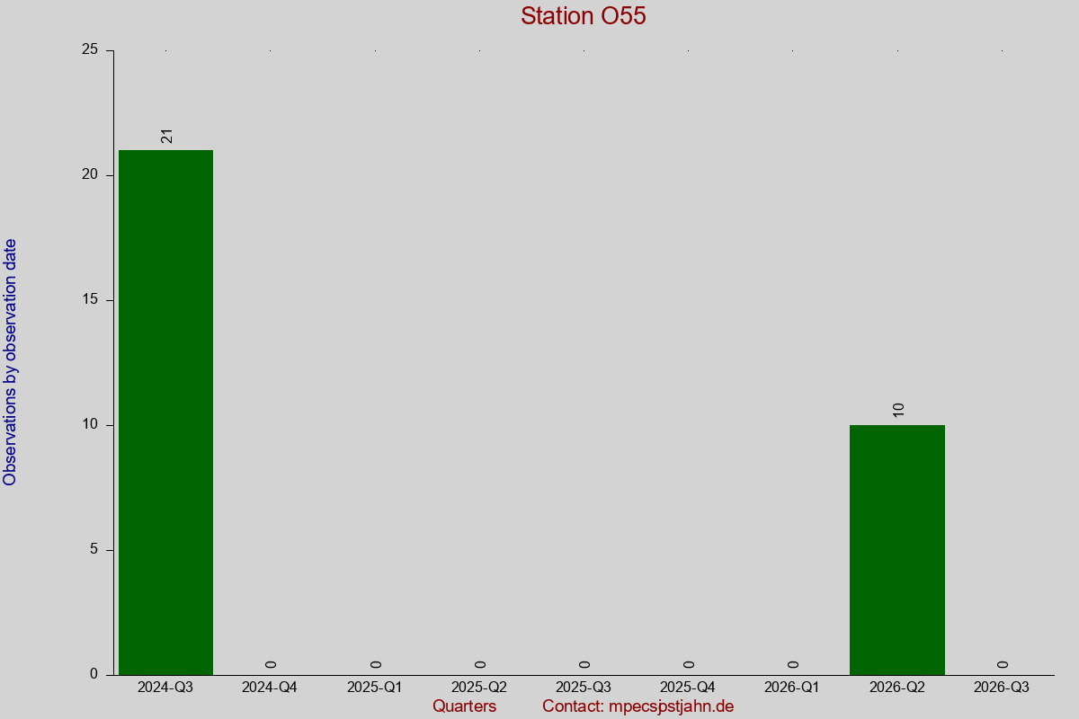 Observation totals by observation interval for station O55